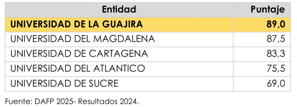 Fuente: DAPF 2025 - Resultados 2024