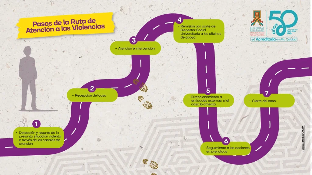 Infografía titulada “Pasos de la Ruta de Atención a las Violencias” de la Universidad de La Guajira, con un camino curvo color morado que representa el proceso. A lo largo del recorrido aparecen siete pasos en recuadros verdes: detección y reporte, recepción del caso, atención e intervención, remisión a oficinas de apoyo, direccionamiento a entidades externas, seguimiento y cierre del caso. A la izquierda se observa la silueta de una persona y huellas en el camino. En la parte superior derecha están el logo institucional y el distintivo de 50 años de la universidad. El diseño usa fondo claro con elementos gráficos modernos y colores institucionales.