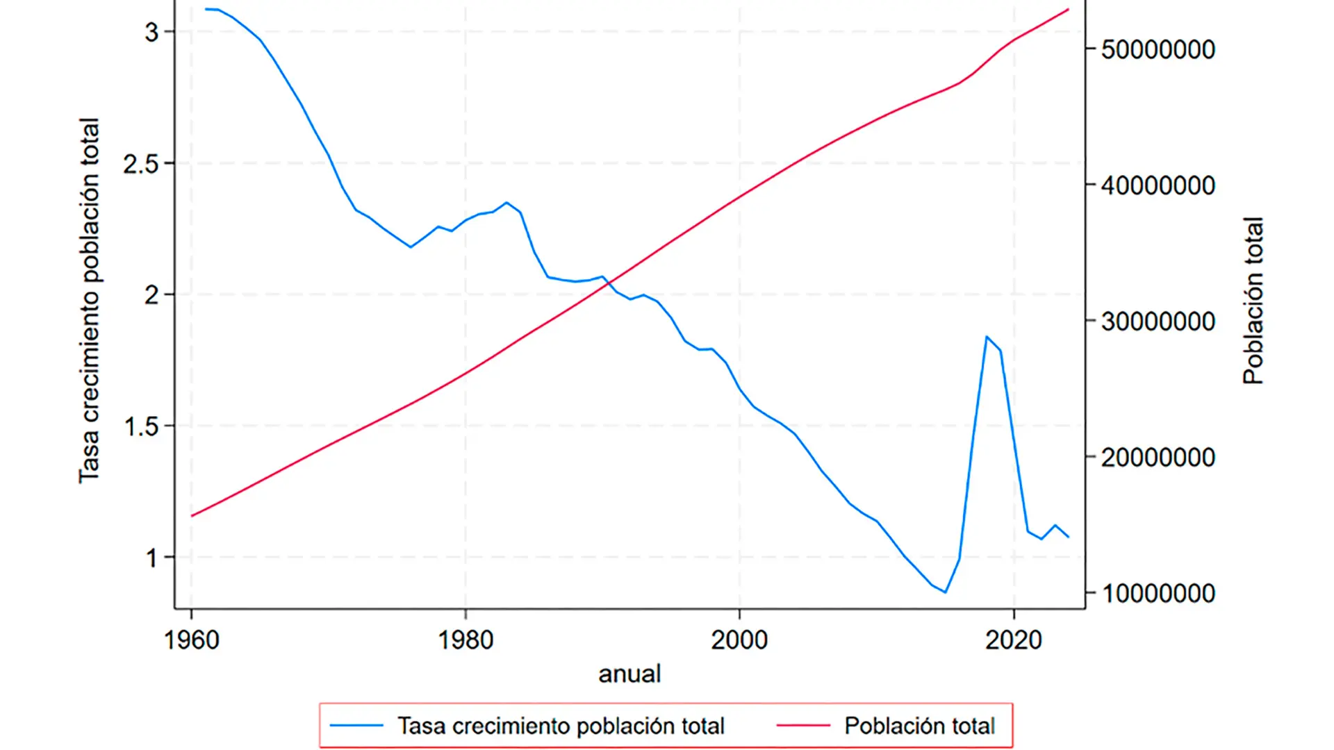 Gráfica de líneas que muestra la evolución anual de la población total y la tasa de crecimiento poblacional. La línea roja representa el aumento progresivo de la población total, mientras que la línea azul muestra la disminución gradual de la tasa de crecimiento desde 1960 hasta la actualidad.