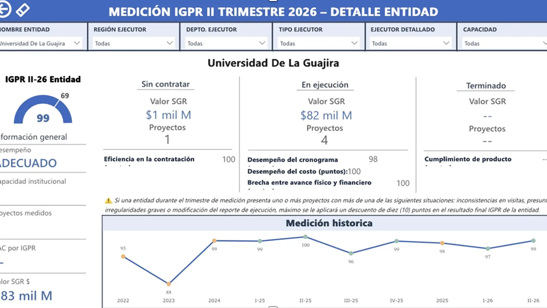 Tablero de control del reporte de Medición IGPR del II Trimestre de 2026 para la Universidad de La Guajira, mostrando un desempeño adecuado con puntaje de 99, 5.